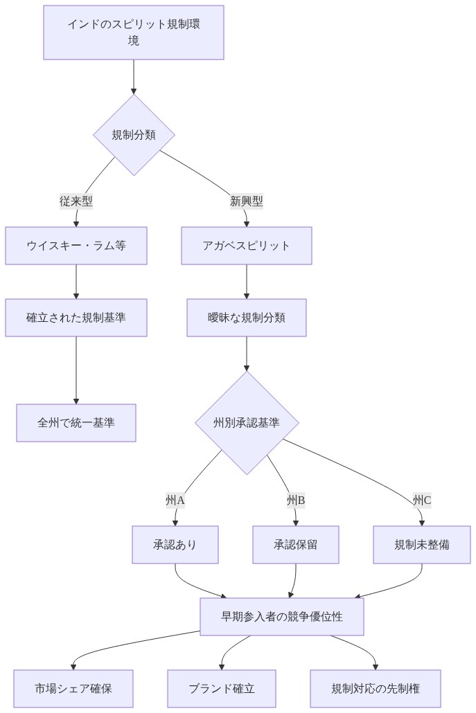 インドのスピリット規制環境を示すフロー図。規制環境が従来型スピリット（ウイスキー・ラム等）と新興型スピリット（アガベスピリット）に分岐し、従来型は確立された統一基準を持つ一方、新興型は曖昧な規制分類のため州別に異なる承認基準が存在することを示す。この規制の曖昧性により、早期参入者が市場シェア確保、ブランド確立、規制対応の先制権という競争優位性を獲得できることを視覚化している。