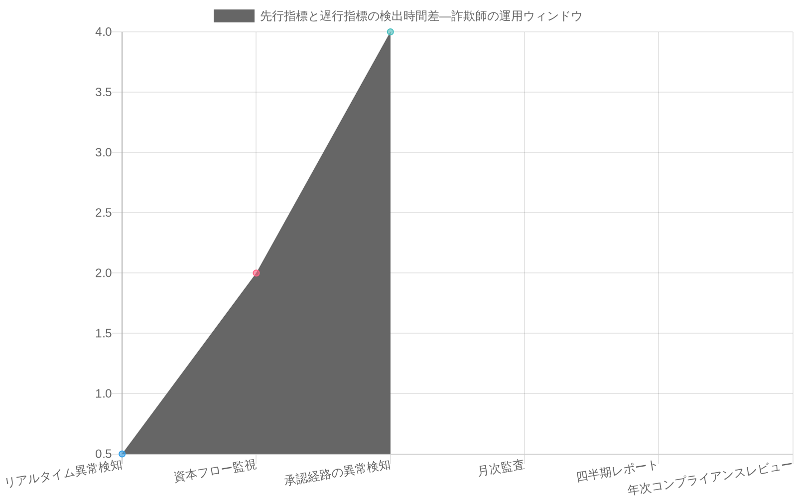 先行指標(リアルタイム異常検知0.5時間、資本フロー監視2時間、承認経路の異常4時間)と遅行指標(月次監査30日、四半期レポート90日、年次コンプライアンスレビュー365日)の検出時間を比較する折れ線グラフ。両者の間に最大360日以上の時間ギャップが存在し、これが詐欺師の運用ウィンドウとなることを視覚化している。