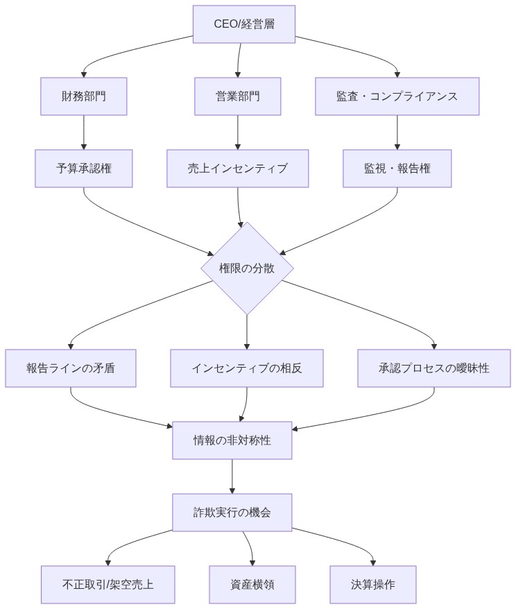 組織アーキテクチャが詐欺ベクトルとなるメカニズムを示す図。CEO直下の財務部門・営業部門・監査部門が異なる権限とインセンティブを持つことで、報告ラインの矛盾、インセンティブの相反、承認プロセスの曖昧性が生じ、これらが情報の非対称性を招き、最終的に不正取引・架空売上・資産横領・決算操作などの詐欺実行機会を創出することを表現している。