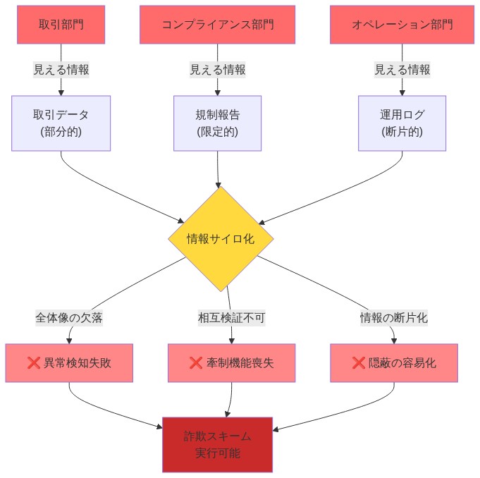 組織の3つの部門(取引、コンプライアンス、オペレーション)が各々異なる限定的な情報のみを保有し、情報サイロ化によって全体像が失われ、異常検知、牽制機能、情報検証が機能しなくなり、結果として詐欺スキームの実行が容易になるメカニズムを示すフロー図。赤色で詐欺リスク、黄色で情報分断の中核を強調。