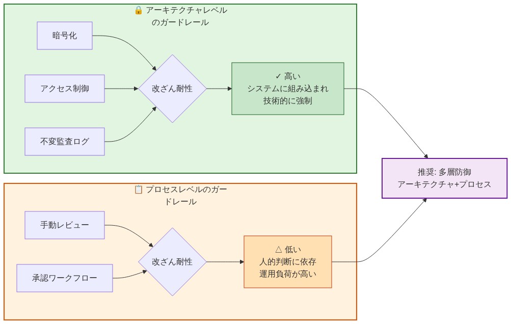 アーキテクチャレベルのガードレール(暗号化、アクセス制御、不変監査ログ)とプロセスレベルのガードレール(手動レビュー、承認ワークフロー)の2つのカテゴリを比較する図。左側のアーキテクチャレベルは改ざん耐性が高く技術的に強制されることを示す緑色のボックスで表現。右側のプロセスレベルは改ざん耐性が低く人的判断に依存することを示す橙色のボックスで表現。両者を組み合わせた多層防御が推奨されることを下部に示す。