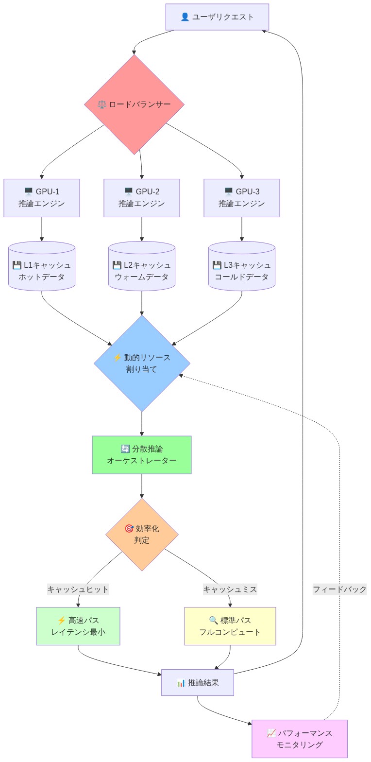 次世代効率フロンティアを実現するシステムアーキテクチャ図。ユーザリクエストがロードバランサーを経由して複数GPU(GPU-1、GPU-2、GPU-3)に分散され、各GPUは階層化キャッシュ(L1ホットデータ、L2ウォームデータ、L3コールドデータ)を備えている。動的リソース割り当てエンジンが各層のキャッシュを統合管理し、分散推論オーケストレーターに接続。効率化判定により、キャッシュヒット時は高速パス(レイテンシ最小化)、キャッシュミス時は標準パス(フルコンピュート)に振り分け。推論結果はユーザに返却され、パフォーマンスモニタリングからのフィードバックが動的リソース割り当てを最適化する閉ループ構成。