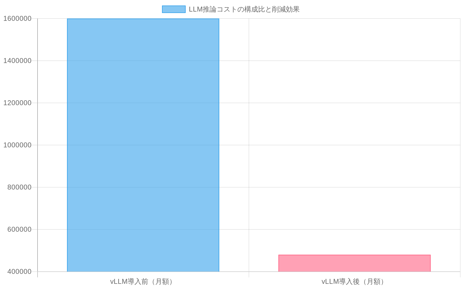 vLLM導入前は月額200万ドル(推論コスト160万ドル、その他40万ドル)であったが、導入後は月額80万ドル(推論コスト48万ドル、その他32万ドル)に削減されたことを示す積み上げ棒グラフ。推論コストが総運用コストの60-80%を占めることを視覚化