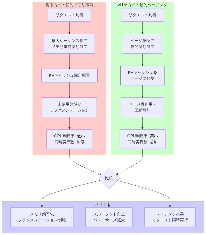 vLLMのページド注意メカニズムを従来方式と比較した図。左側は従来の静的メモリ事前割り当て方式でリクエスト到着後に最大シーケンス長分のメモリを事前割り当てし、未使用領域がフラグメンテーションとなってGPU利用率が低く同時実行数が制限される。右側はvLLMの動的ページング方式でリクエスト到着後にページ単位で動的に割り当て、KVキャッシュをページに分割してページの再利用・圧縮が可能となり、GPU利用率が高く同時実行数が増加する。下部にはメモリ効率化によるフラグメンテーション削減、スループット向上によるバッチサイズ拡大、レイテンシ改善によるリクエスト同時実行というメリットが示されている。