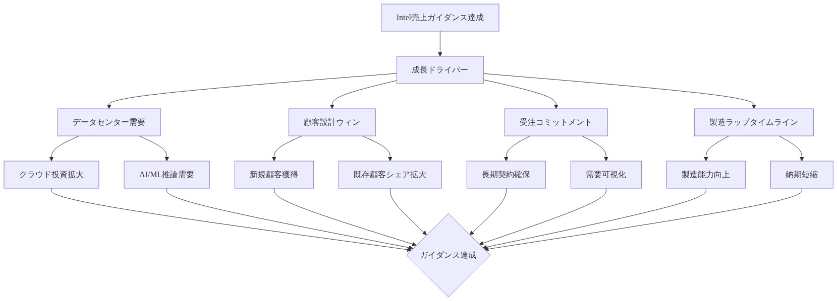 Intelの売上ガイダンス達成に向けた構成要素を示すツリー図。最上位のガイダンス達成目標から、4つの主要ドライバー(データセンター需要、顧客設計ウィン、受注コミットメント、製造ラップタイムライン)に分岐し、各ドライバーがさらに具体的な要因に細分化される。これらすべての要因が統合されてガイダンス達成に貢献する構造を可視化している。