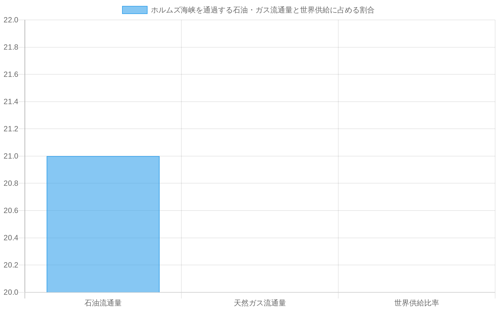 ホルムズ海峡を通過する石油流通量が日量21百万バレルであり、世界の石油供給の約21%を占めることを示す複合棒グラフ