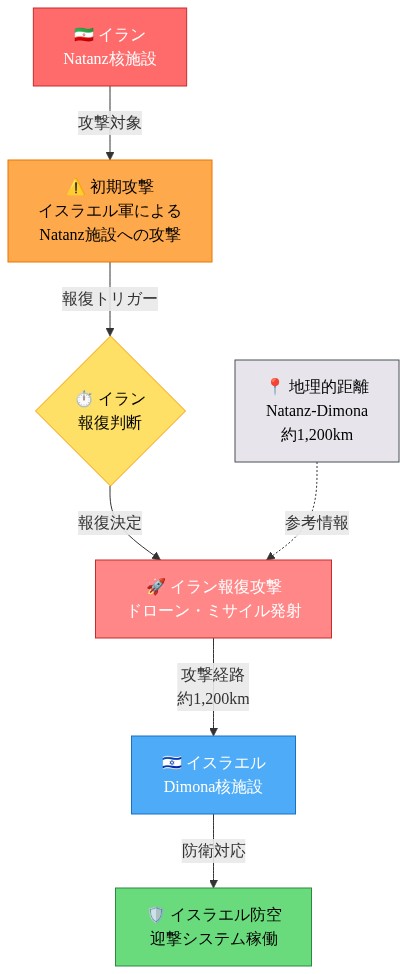 イランのNatanz核施設への攻撃からイランの報復攻撃、イスラエルのDimona核施設への攻撃に至るまでの時系列フロー。初期攻撃（オレンジ）→報復判断（黄色）→報復攻撃発射（赤）→約1,200kmの攻撃経路を経由してDimona施設到達（青）→イスラエルの防空対応（緑）という一連の軍事エスカレーションプロセスを示す。左側に地理的距離情報を参考表示。