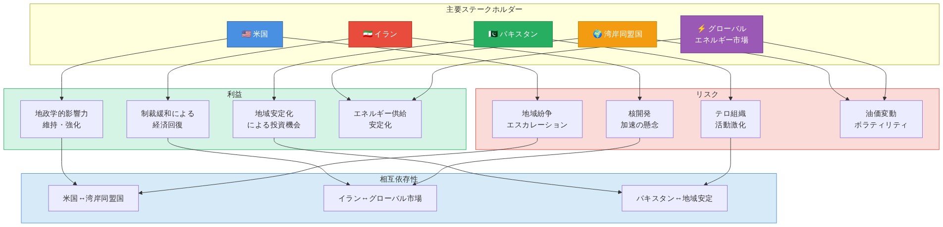 主要ステークホルダー（米国、イラン、パキスタン、湾岸同盟国、グローバルエネルギー市場）の5者を中心に、各ステークホルダーが得られる利益（地政学的影響力維持、制裁緩和、投資機会、エネルギー供給安定化）と直面するリスク（紛争エスカレーション、核開発懸念、テロ活動、油価変動）を示し、さらに米国と湾岸同盟国、イランとグローバル市場、パキスタンと地域安定の3つの相互依存関係を視覚化したネットワーク図。
