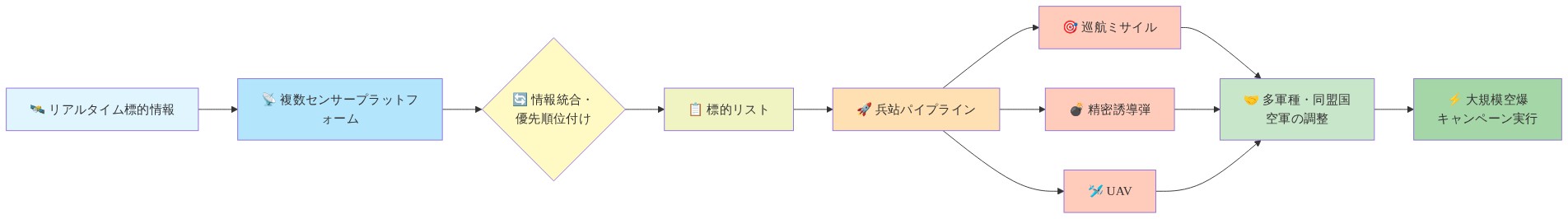 大規模空爆キャンペーン実行に必要な要素を示すシステム図。左から右へのフローで、リアルタイム標的情報が複数センサープラットフォーム(衛星、レーダー、偵察機など)を通じて情報統合・優先順位付けされ、標的リストが作成される。その後、兵站パイプラインを経由して巡航ミサイル、精密誘導弾、UAVの3つの兵器システムに配分される。これらすべてが多軍種・同盟国空軍の調整センターに集約され、最終的に大規模空爆キャンペーンの実行に至る相互依存関係を表示している。