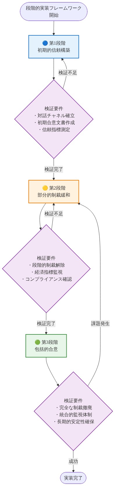 段階的実装フレームワークを示す図。第1段階(初期的信頼構築)から第2段階(部分的制裁緩和)、第3段階(包括的合意)へと時系列で進行する流れを表現。各段階では検証要件が設定されており、検証完了時に次段階へ進み、検証不足の場合は前段階に戻るフィードバックループを含む。最終的には実装完了に至る。