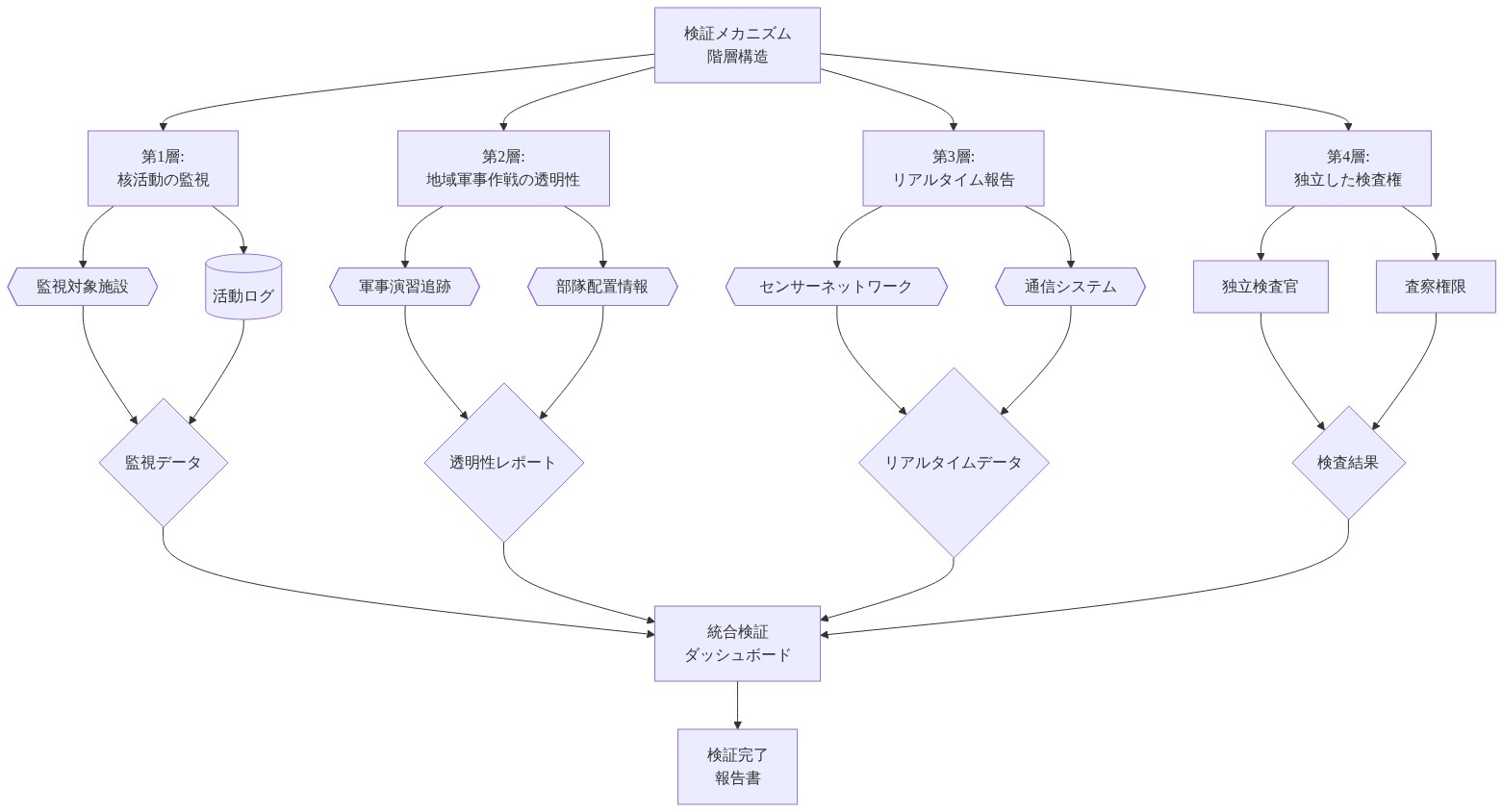 検証メカニズムの4層階層構造を示す図。最上位に検証メカニズムがあり、その下に4つの層が並列配置される。第1層は核活動の監視(監視対象施設とログから監視データを生成)、第2層は地域軍事作戦の透明性(演習追跡と部隊配置情報から透明性レポートを生成)、第3層はリアルタイム報告(センサーネットワークと通信システムからリアルタイムデータを生成)、第4層は独立した検査権(検査官と査察権限から検査結果を生成)。各層の出力は統合検証ダッシュボードに集約され、最終的に検証完了報告書が生成される。