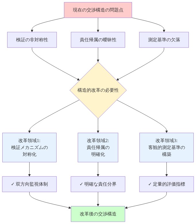 現在の交渉構造における3つの問題点（検証の非対称性、責任帰属の曖昧性、測定基準の欠落）から、構造的改革の必要性を経由して、3つの改革領域（検証メカニズムの対称化、責任帰属の明確化、客観的測定基準の構築）へと流れ、最終的に改革後の交渉構造へ到達することを示すフロー図。
