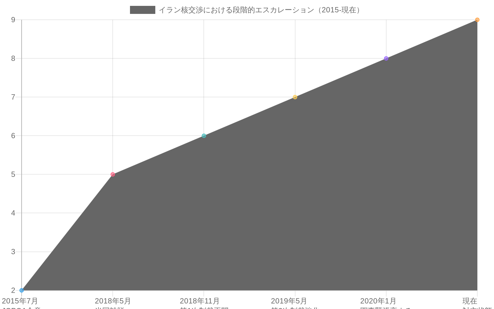 2015年のJCPOA合意時の対立レベル2から、2018年の米国離脱、その後の段階的な制裁強化を経て、現在の対立レベル9に至るまでの段階的なエスカレーションを示す折れ線グラフ。対立レベルは時間とともに着実に上昇している。