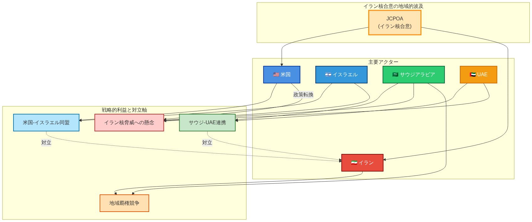 中東地域の戦略的アライメント変化を示す図。中央にイラン核合意（JCPOA）を配置し、米国、イラン、イスラエル、サウジアラビア、UAEの5つの主要アクターとの関係を矢印で表現。米国-イスラエル同盟（青系）とサウジ-UAE連携（緑系）の2つの親米同盟ブロックが形成される一方、イラン核脅威への懸念（赤系）と地域覇権競争（オレンジ系）が対立軸として機能していることを可視化。破線の対立矢印でイランとの緊張関係を示す。