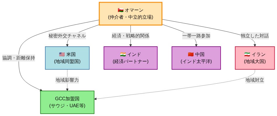 オマーンを中心とした地域外交ネットワーク図。オマーンが米国、イラン、GCC加盟国、インド、中国との間に外交チャネルを保有し、特に米国とイランという対立軸の間で中立的仲介者として機能する構造を示す。実線は直接的な外交関係、点線は間接的な地域影響力を表現。