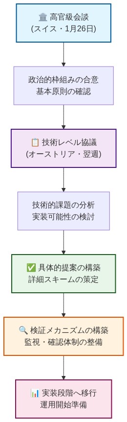 外交交渉の段階的進展を示すフロー図。スイスでの高官級会談（1月26日）から始まり、政治的枠組みの合意を経て、オーストリアでの技術レベル協議へ進む。その後、技術的課題の分析、具体的提案の構築、検証メカニズムの整備を経て、最終的に実装段階へ移行するプロセスを時系列で表現している。各段階は色分けされており、政治的段階から技術的段階への移行を視覚的に示している。