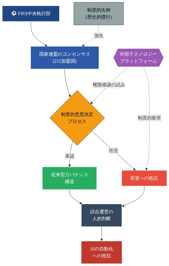 FIFAのガバナンス構造を示す図。FIFA中央執行部から国家連盟のコンセンサス（211加盟国）を経由して制度的意思決定プロセスに至る。このプロセスは従来型ガバナンス構造と変更への抵抗の二つの経路に分岐する。外部テクノロジープラットフォームは点線で意思決定プロセスと衝突を示し、制度的先例が国家連盟のコンセンサスを強化する。最終的に試合運営の人的判断とAIの自動化への抵抗に収束する構造を表現。