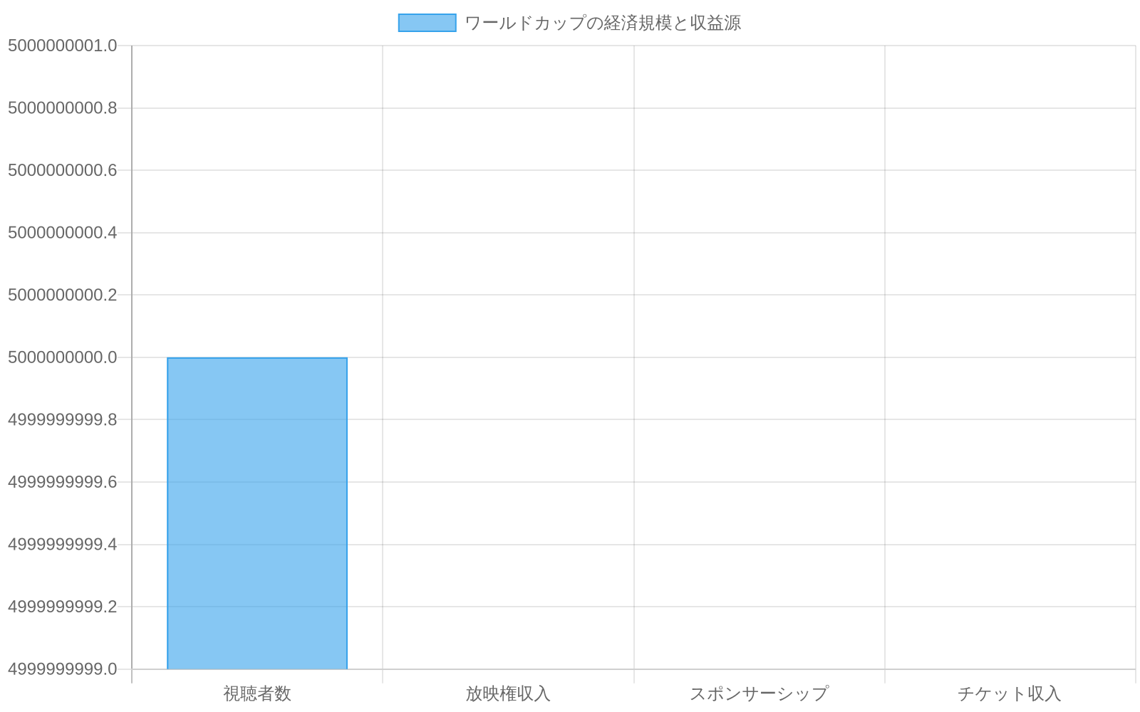 ワールドカップの経済規模を示す棒グラフ。視聴者数は50億人と記載されているが、放映権収入、スポンサーシップ規模、チケット収入の具体的な数値データが記事内に存在しないため、完全なデータセットは利用不可。