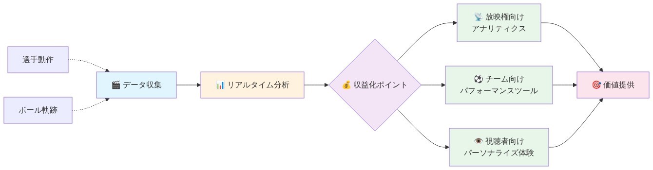 テック企業が想定したフットボールAI統合のバリューチェーン。左側のデータ収集（選手動作とボール軌跡）から始まり、中央のリアルタイム分析を経由して、右側の3つの収益化ポイント（放映権向けアナリティクス、チーム向けパフォーマンスツール、視聴者向けパーソナライズ体験）に分岐し、最終的に統合された価値提供に至るデータフローを示す図。