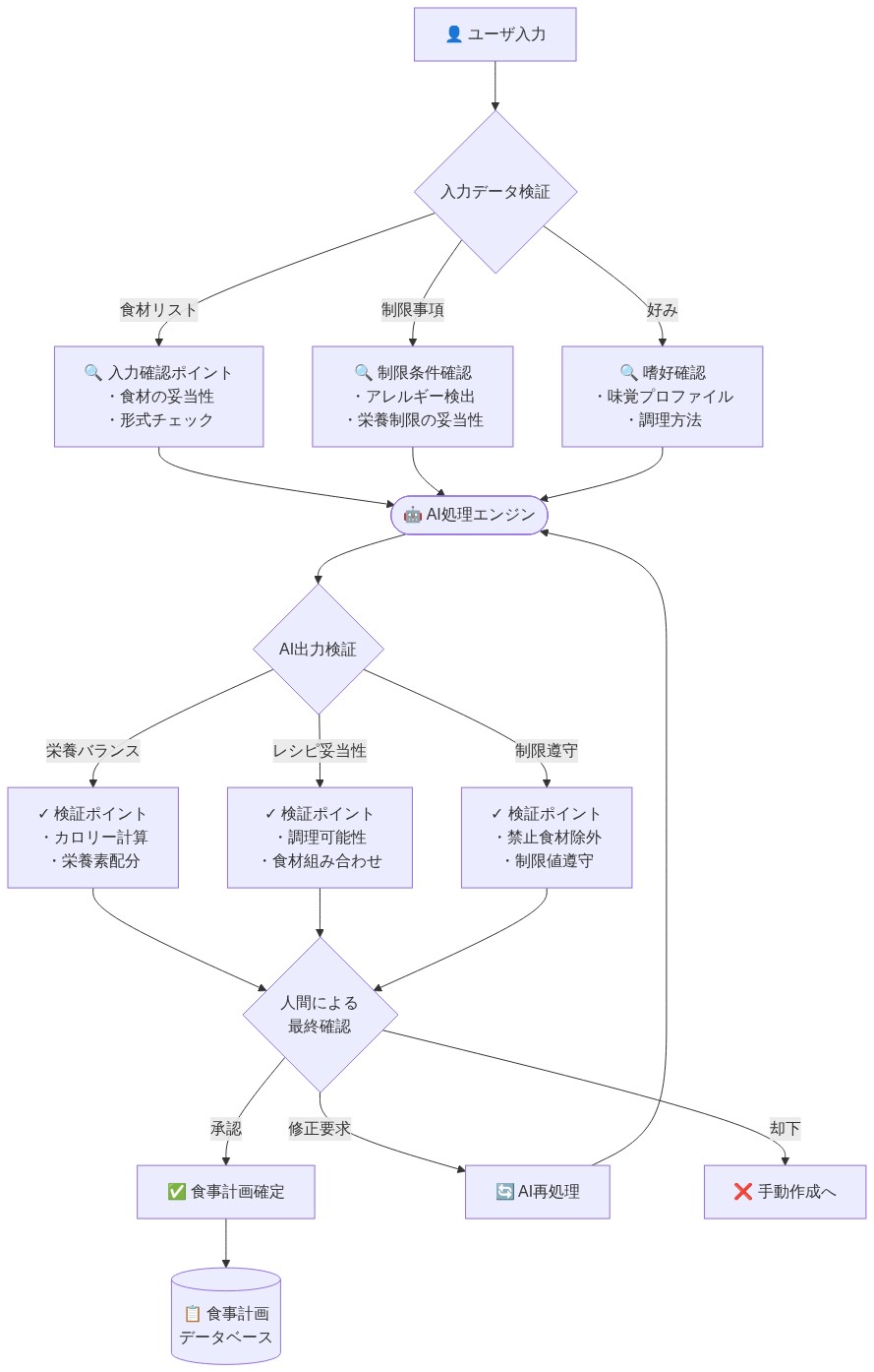 AI支援型食事計画ツールの評価フロー。ユーザが食材・制限事項・好みを入力し、各項目の入力検証を経てAI処理エンジンに送信。AI出力は栄養バランス・レシピ妥当性・制限遵守の3つの検証ポイントで検証され、人間による最終確認で承認・修正・却下のいずれかに分岐。承認時は食事計画データベースに保存、修正時はAI再処理、却下時は手動作成へ進むプロセスを段階的に表現した図。
