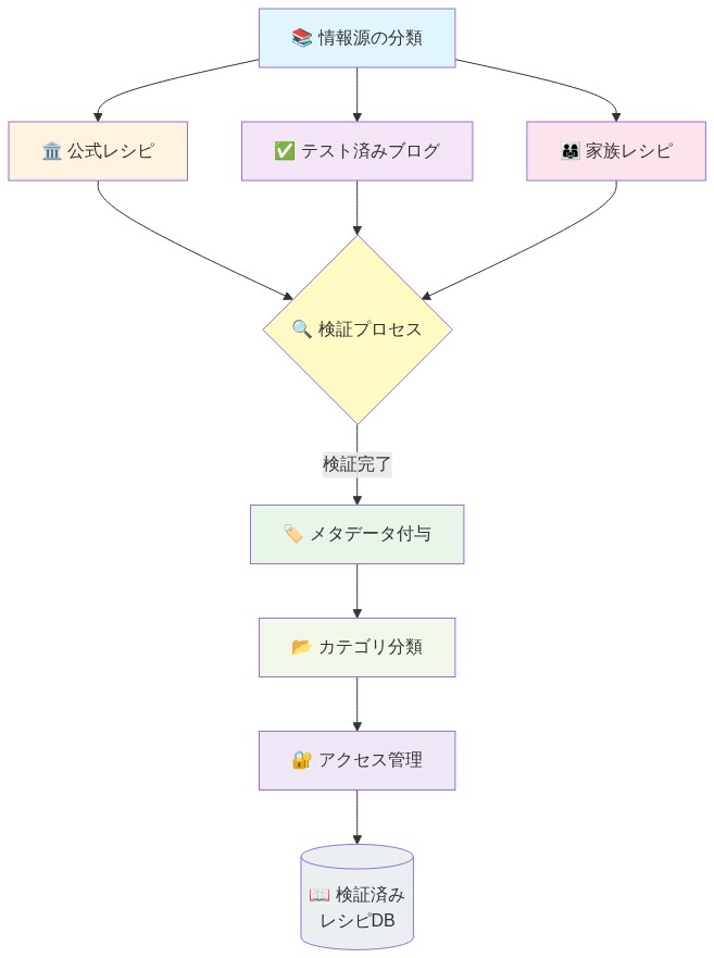 検証済みレシピライブラリ構築の段階的フロー。上部から3つの情報源（公式レシピ、テスト済みブログ、家族レシピ）が検証プロセスに集約され、その後メタデータ付与、カテゴリ分類、アクセス管理を経て、最終的に検証済みレシピデータベースに格納される一連のプロセスを示す図。