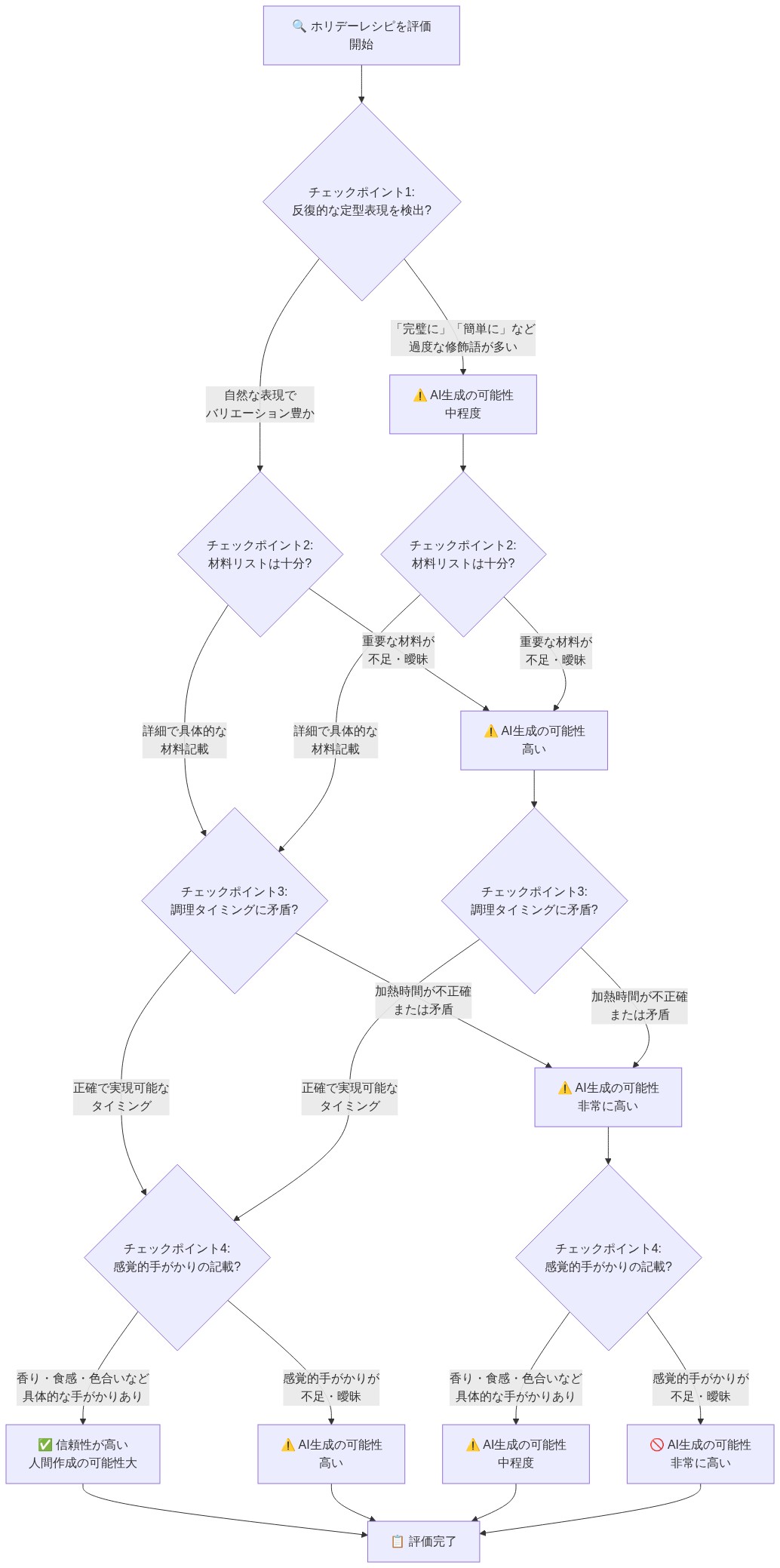 ホリデーレシピのAI生成判定フロー。ユーザが4つのチェックポイント（反復的な定型表現の検出、材料リストの十分性、調理タイミングの矛盾、感覚的手がかりの記載）を段階的に評価し、各段階での判定結果に基づいて信頼性レベル（信頼性が高い、可能性中程度、可能性高い、可能性非常に高い）を決定するチェックリスト形式の意思決定ツリー。