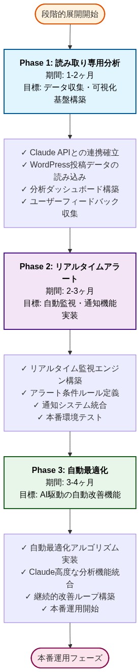 Claude-WordPress統合の段階的展開ロードマップを示すフロー図。Phase 1(読み取り専用分析、1-2ヶ月)ではデータ収集と可視化基盤を構築。Phase 2(リアルタイムアラート、2-3ヶ月)では自動監視と通知機能を実装。Phase 3(自動最適化、3-4ヶ月)ではAI駆動の自動改善機能を展開。各フェーズの具体的な目標とタスク、期間が色分けされて表示される。