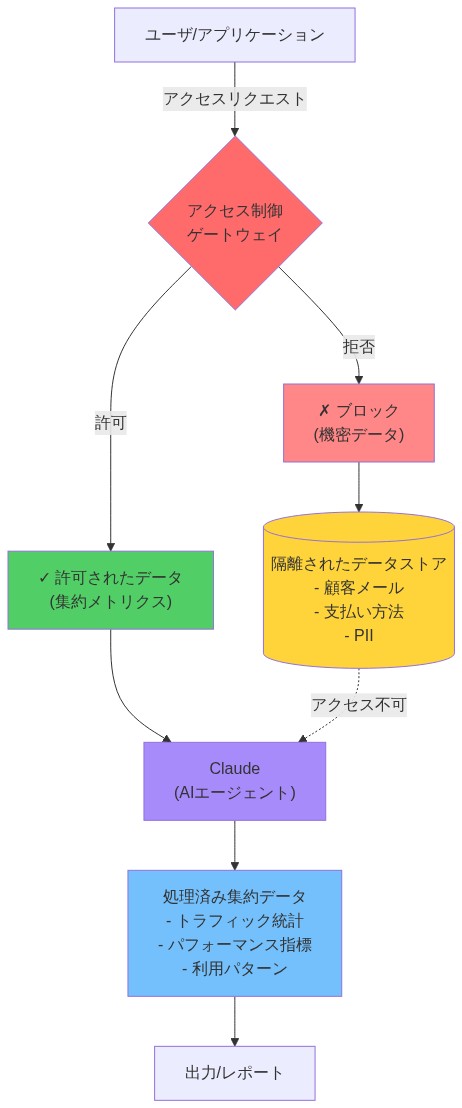 最小権限の原則に基づくアクセス制御アーキテクチャを示す図。ユーザからのアクセスリクエストはアクセス制御ゲートウェイで検証され、許可されたデータ(集約メトリクス)のみがClaudeに渡される。一方、顧客メール、支払い方法、個人識別情報などの機密データは隔離されたデータストアに保管され、Claudeからのアクセスは遮断される。Claudeは許可されたデータのみを処理して出力を生成する。