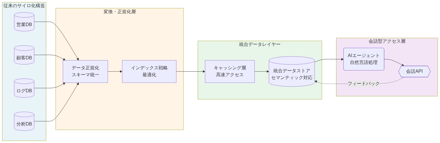 従来のサイロ化されたデータベース(営業DB、顧客DB、ログDB、分析DB)から始まり、データ正規化とインデックス戦略による変換・正規化層を経由して、キャッシング層と統合データストアからなる統合データレイヤーへ統合される。最終的にAIエージェントと会話APIを通じて会話型アクセスが実現されるデータアーキテクチャの再設計フロー。