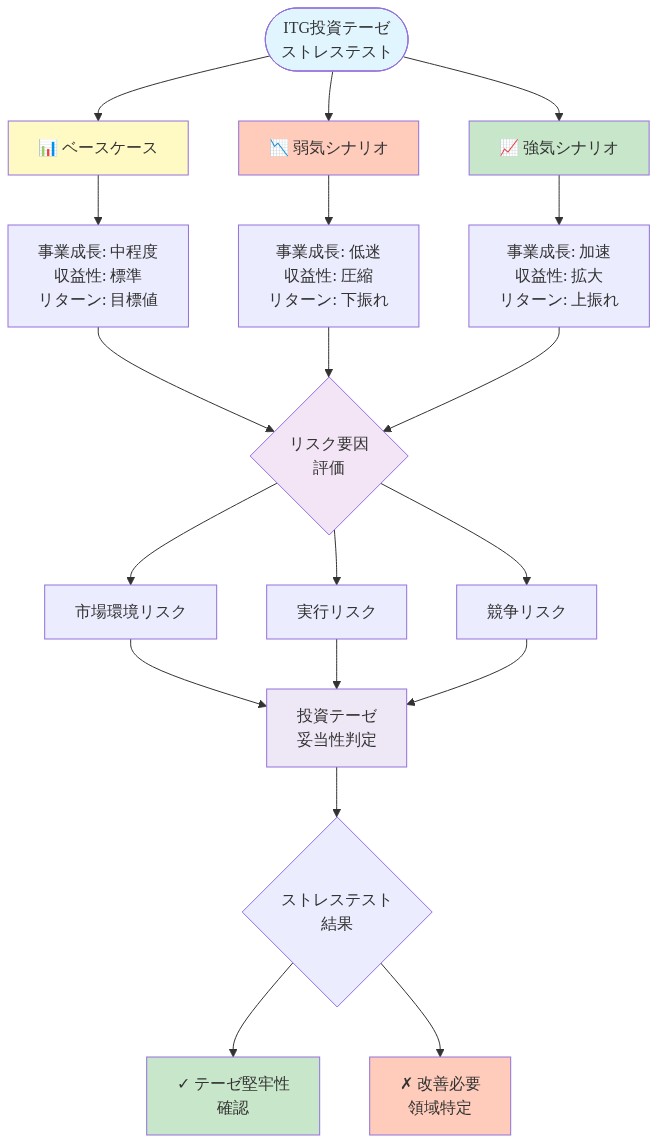 ITG投資テーゼのストレステスト・シナリオ分析フロー。ベースケース(中程度の成長・標準的な収益性・目標リターン)、弱気シナリオ(低迷成長・圧縮収益性・下振れリターン)、強気シナリオ(加速成長・拡大収益性・上振れリターン)の3つのシナリオから、市場環境リスク・実行リスク・競争リスクを評価し、投資テーゼの妥当性を判定するプロセスを示す図。