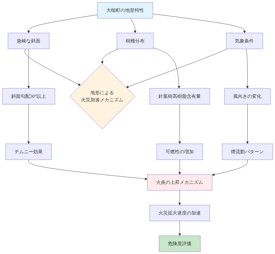 大槌町の地形特性と火災挙動の関係を示す図。急峻な斜面(30°以上)、針葉樹の高樹脂含有量、風向きの変化という3つの要因が、チムニー効果、可燃性の増加、煙流動パターンを通じて、火炎の上昇メカニズムに統合され、最終的に火災拡大速度の加速と危険度評価につながることを層状に表現している。