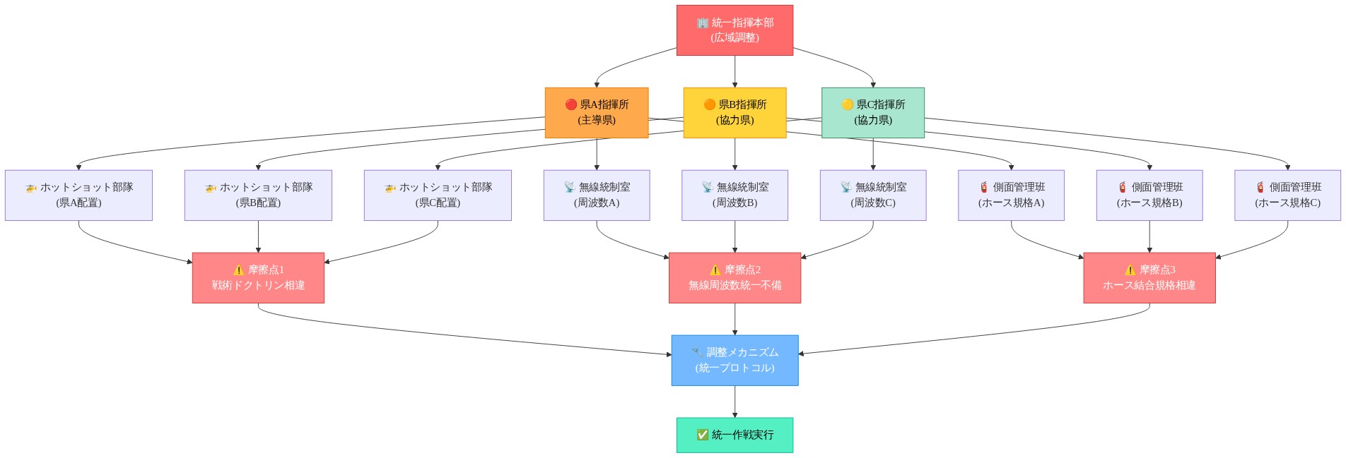 複数県にまたがる消火作戦の指揮命令系統を示す図。統一指揮本部が県A・B・Cの各指揮所に指令を下達。各県はホットショット部隊、無線統制室、側面管理班を配置。摩擦点として、戦術ドクトリンの相違、無線周波数の統一不備、ホース結合規格の相違が存在。これらを調整メカニズム(統一プロトコル)で統合し、統一作戦実行に至る流れを表示。