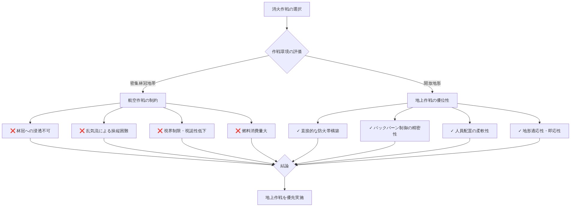消火作戦の選択フローを示す図。作戦環境の評価から、航空作戦の4つの制約要因(林冠浸透不可、乱気流、視界制限、燃料消費)と地上作戦の4つの利点(防火帯構築、バックバーン制御、人員配置柔軟性、地形適応性)を対比し、最終的に地上作戦を優先実施する結論に至るプロセスを表現。