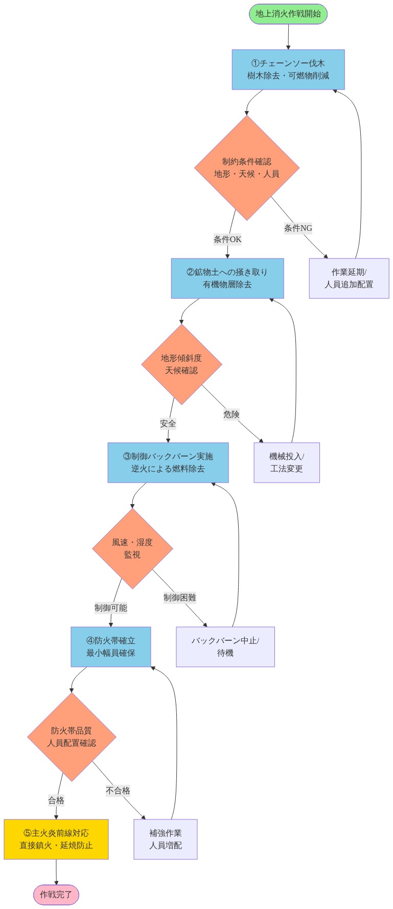 地上消火作戦の5段階ワークフローを示す図。①チェーンソーによる樹木伐木、②鉱物土への掻き取り、③制御バックバーン実施、④防火帯確立、⑤主火炎前線への対応。各段階で地形・天候・人員配置などの制約条件を確認し、条件不適合時は作業延期・人員追加・工法変更などの調整を実施するフィードバックループを含む。