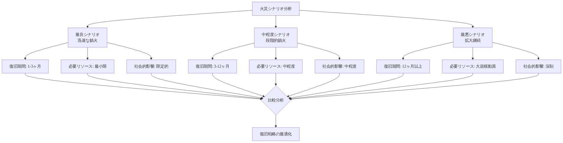 火災収束の3つのシナリオ(最良・中程度・最悪)を比較する図。各シナリオについて、復旧期間(1-3ヶ月から12ヶ月以上)、必要リソース(最小限から大規模動員)、社会的影響(限定的から深刻)の3つの指標を示し、最終的に復旧戦略の最適化につながる意思決定フローを表現。