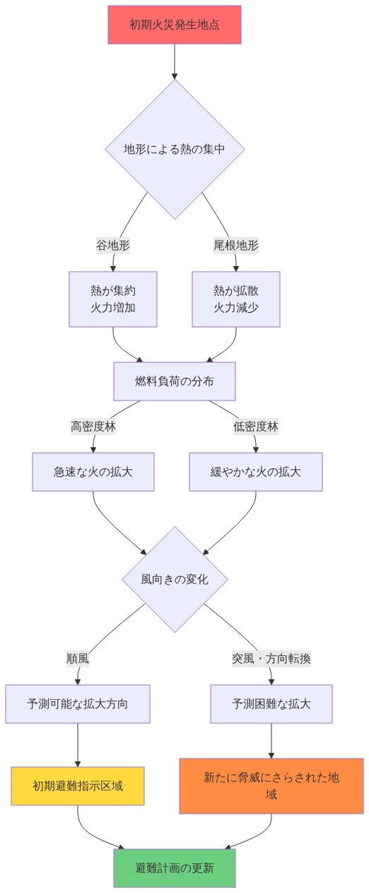 山林火災の拡大メカニズムを示す図。初期火災発生地点から、地形による熱の集中(谷地形で熱が集約し火力増加、尾根地形で熱が拡散し火力減少)、燃料負荷の分布(高密度林で急速拡大、低密度林で緩やかな拡大)、風向きの変化(順風で予測可能な拡大、突風・方向転換で予測困難な拡大)を経て、初期避難指示区域と新たに脅威にさらされた地域に分岐し、最終的に避難計画の更新に至るプロセスを表現しています。