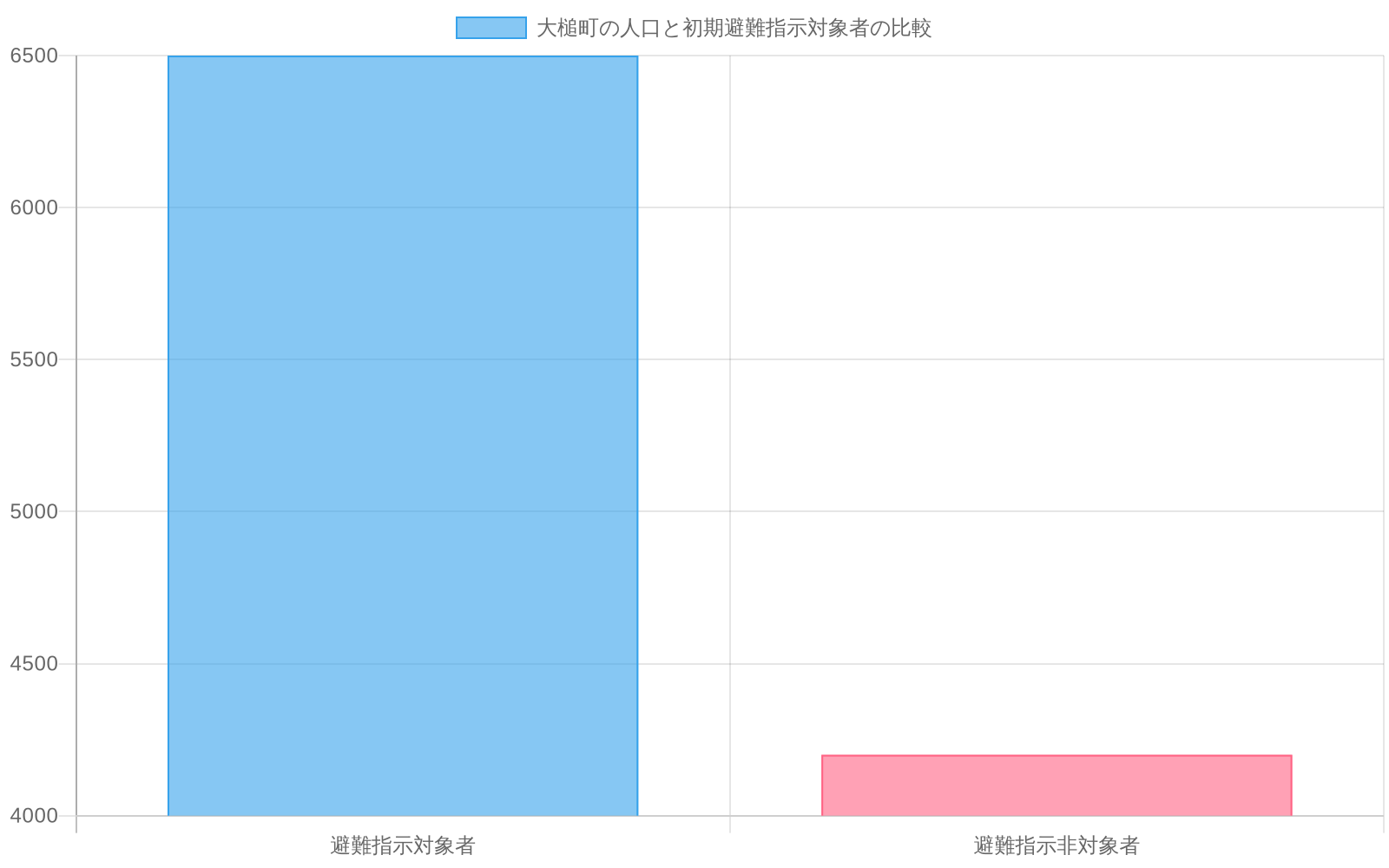 大槌町の2020年国勢調査人口約10,700人のうち、初期避難指示対象者が約6,500人(約61%)、非対象者が約4,200人(約39%)であることを示す棒グラフ。避難指示対象者が全体の約25~61%を占めることを視覚的に表現