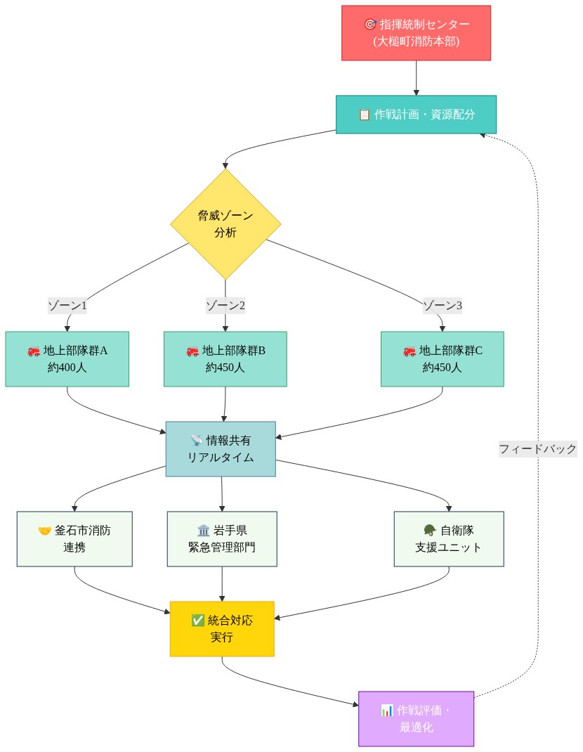 消防活動の指揮統制体制を示す図。大槌町消防本部の指揮統制センターから作戦計画が立案され、複数の脅威ゾーンに約1,300人の地上部隊(A群約400人、B群約450人、C群約450人)が配置される。各部隊からの情報はリアルタイムで共有され、釜石市消防、岩手県緊急管理部門、自衛隊支援ユニットと連携して統合対応を実行。作戦評価を通じてフィードバックループが形成される。