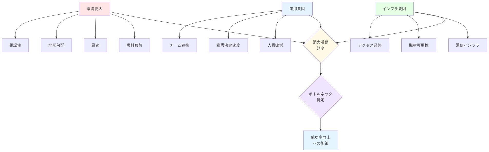 火災抑制効率に影響する複数の要因を示すシステム図。環境要因(燃料負荷、風速、地形勾配、視認性)、運用要因(人員疲労、意思決定速度、チーム連携)、インフラ要因(通信インフラ、機材可用性、アクセス経路)の3つのカテゴリから、消火活動効率に対する相互作用が流れ込み、ボトルネック特定を経て成功率向上への施策へと至る構造を表現している。