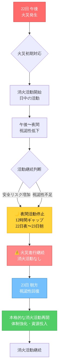 火災対応の時系列フロー図。22日午後の火災発生から消火活動開始、夜間の視認性低下と安全リスク増加により夜間活動停止(12時間ギャップ)、その間の火災進行継続、23日朝の視認性回復を経て本格的な消火活動再開までのプロセスを上から下への流れで示している。
