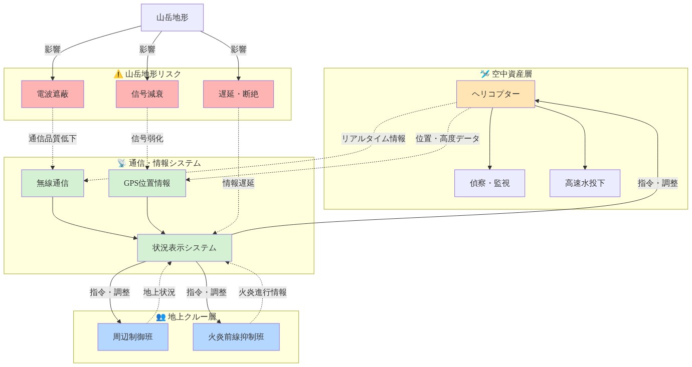 山岳地形での消火活動における空中資産(ヘリコプター)と地上クルー(周辺制御班・火炎前線抑制班)の役割分担と連携構造を示す図。ヘリコプターは偵察・監視と高速水投下を担当し、無線・GPS・状況表示システムを通じて地上クルーと連携。山岳地形による電波遮蔽、信号減衰、通信遅延・断絶といった通信障害リスクが各インフラに影響を与える構造を表示。