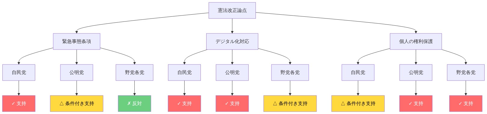 日本の主要政治勢力（自民党、公明党、野党各党）の憲法改正に対する立場を3つの論点別に示したマッピング図。緊急事態条項では自民党が支持、公明党が条件付き支持、野党が反対。デジタル化対応では自民党と公明党が支持、野党が条件付き支持。個人の権利保護では自民党が条件付き支持、公明党と野党が支持する立場の相違を色分けで表示。