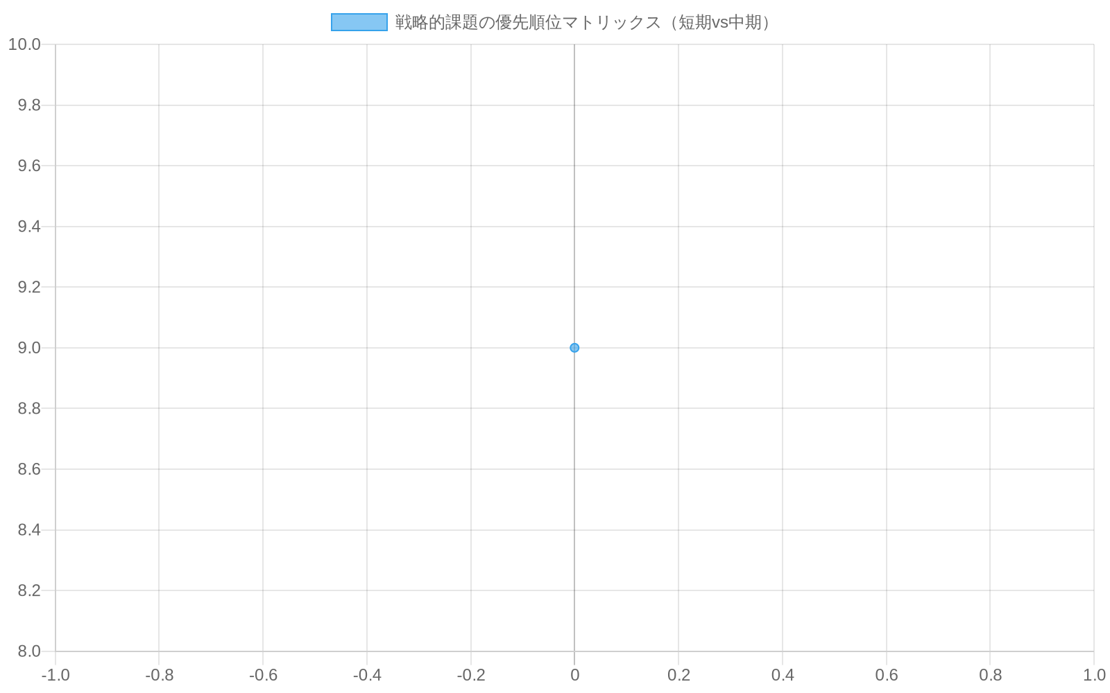 戦略的課題の優先順位マトリックスを示す散布図。横軸は緊急度（1-10）、縦軸は重要度（1-10）を表す。チュニジア戦対策は右上（緊急度9、重要度9）に位置する最優先課題として赤でプロット。久保の回復（8,7）、トーナメント全体戦略（7,8）、チーム適応（6,6）は青でプロットされ、中長期的戦略課題として分類される。