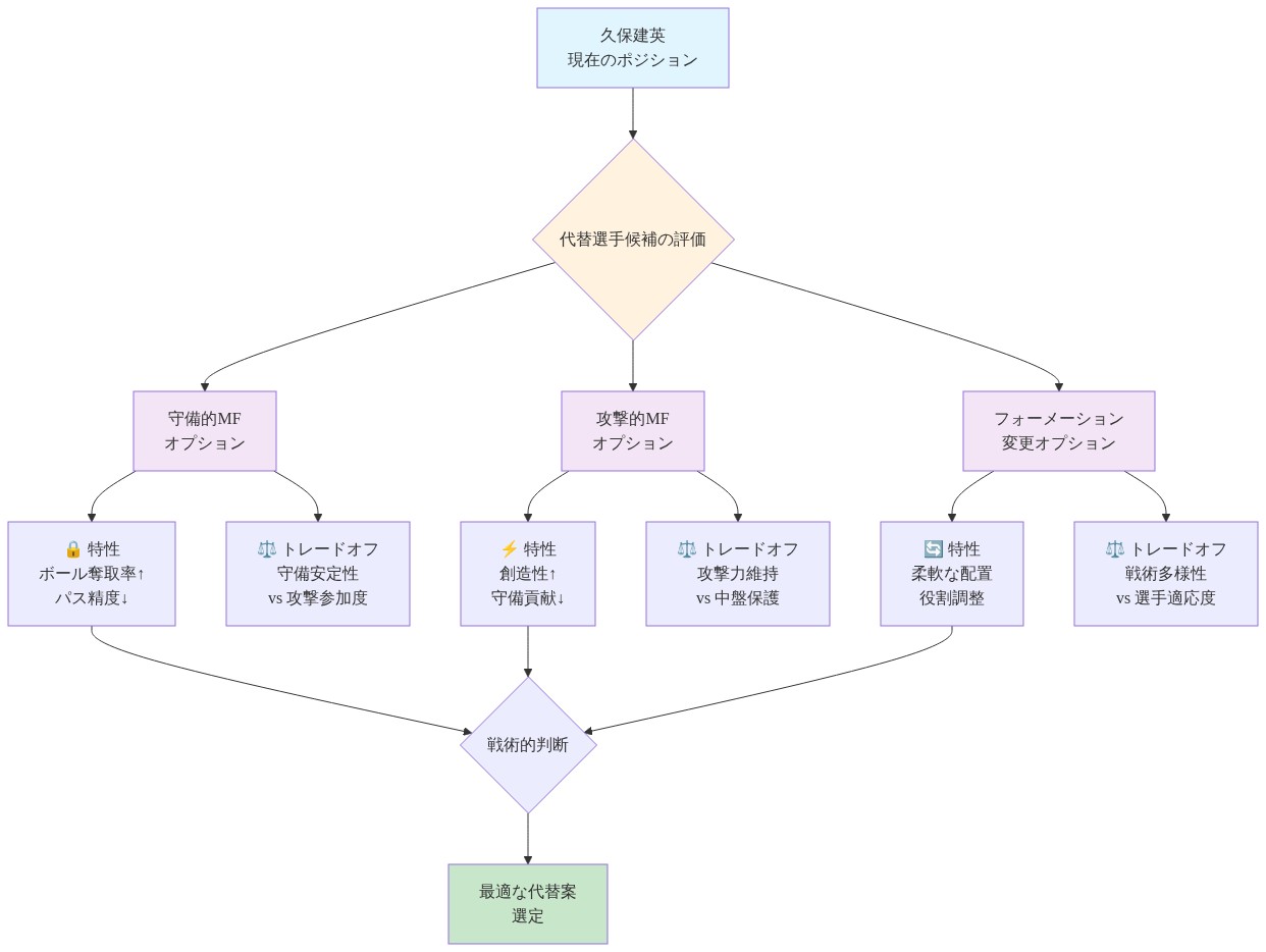 久保建英の代替選手候補を3つのカテゴリー（守備的MF、攻撃的MF、フォーメーション変更）に分類し、各カテゴリーの特性と戦術的トレードオフを視覚化した意思決定フロー図。守備的MFはボール奪取率向上と攻撃参加度のトレードオフ、攻撃的MFは創造性維持と守備貢献のトレードオフ、フォーメーション変更は戦術多様性と選手適応度のトレードオフを示す。最終的に最適な代替案選定に至る流れを表現。