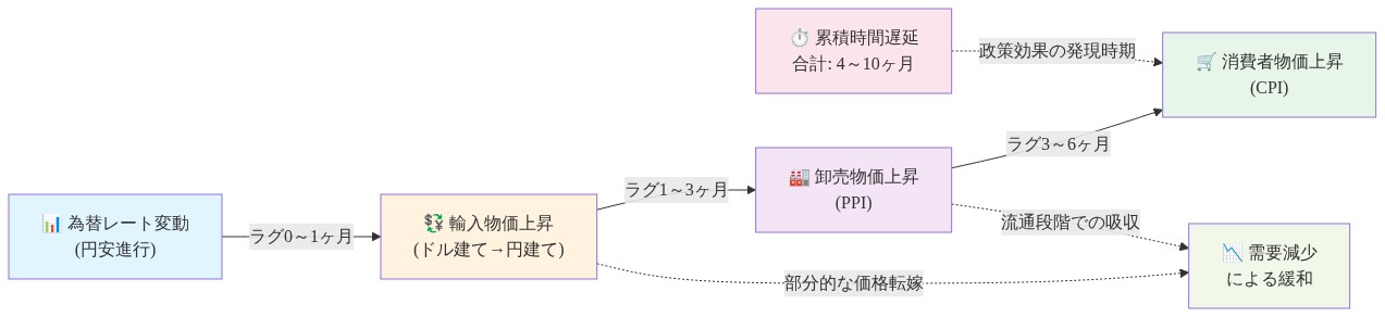 輸入インフレの伝播メカニズムを示す因果関係図。為替レート変動から始まり、輸入物価上昇(ラグ0~1ヶ月)→卸売物価上昇(ラグ1~3ヶ月)→消費者物価上昇(ラグ3~6ヶ月)へと段階的に伝播する。各段階での時間遅延を明示し、累積時間遅延は4~10ヶ月。同時に需要減少による緩和効果も示す。
