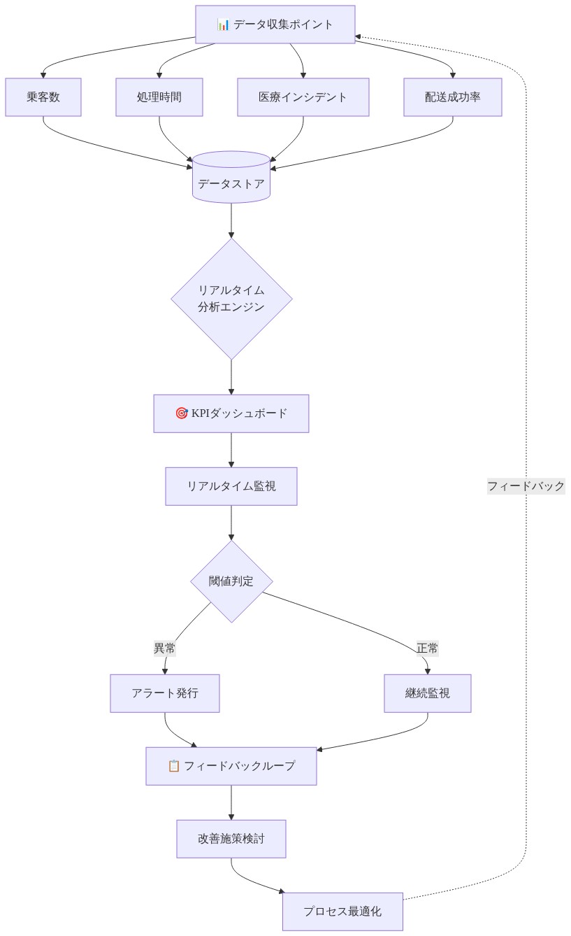 測定・監視フレームワークの全体構成を示す図。データ収集ポイント(乗客数、処理時間、医療インシデント、配送成功率)から始まり、データストアに集約され、リアルタイム分析エンジンで処理される。その後、KPIダッシュボードでリアルタイム監視が行われ、閾値判定により正常時は継続監視、異常時はアラート発行される。最終的にフィードバックループを通じて改善施策検討とプロセス最適化が実施され、再度データ収集ポイントへフィードバックされる循環構造。