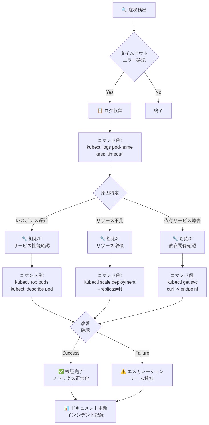 マッチングサービスタイムアウト時のトラブルシューティングフロー。症状検出からタイムアウトエラー確認、ログ収集、原因特定(レスポンス遅延・リソース不足・依存サービス障害の3分岐)、各対応アクション実施、改善確認、検証完了またはエスカレーション、最終的にドキュメント更新までの一連のステップを示すフローチャート。各ステップにはkubectl等のコマンド例が含まれている。