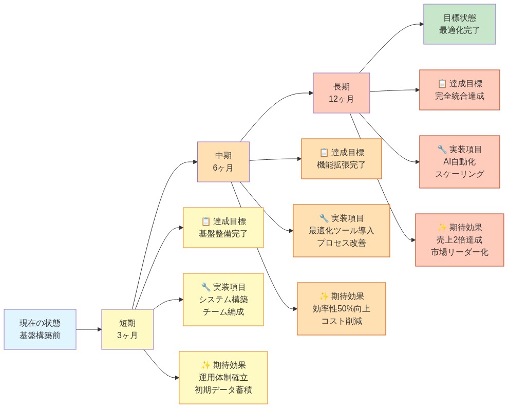 現在の状態から目標状態への12ヶ月移行計画を示すロードマップ。短期(3ヶ月)では基盤整備とシステム構築を実施し、運用体制確立と初期データ蓄積を期待。中期(6ヶ月)では機能拡張と最適化ツール導入により、効率性50%向上とコスト削減を実現。長期(12ヶ月)では完全統合とAI自動化により、売上2倍達成と市場リーダー化を目指す。各段階で達成目標、実装項目、期待効果を明示。