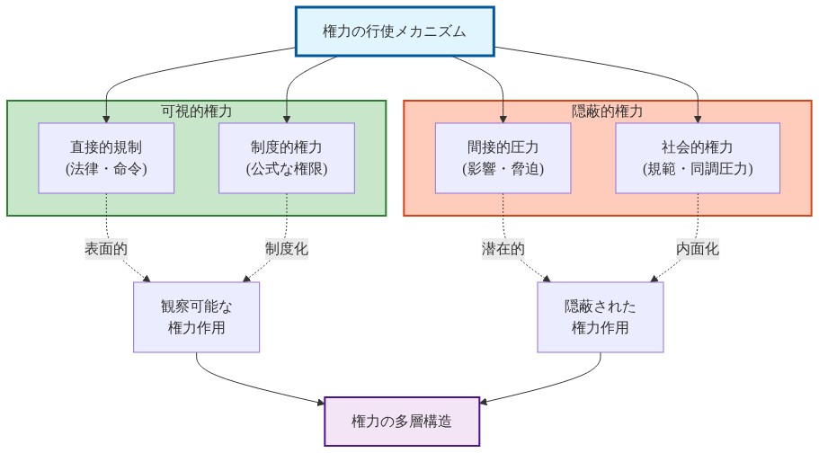 現代の権力行使メカニズムを示す図。中央の『権力の行使メカニズム』から4つの権力形態に分岐：可視的権力（直接的規制と制度的権力）と隠蔽的権力（間接的圧力と社会的権力）。可視的権力は『観察可能な権力作用』に、隠蔽的権力は『隠蔽された権力作用』に集約され、最終的に『権力の多層構造』として統合される。