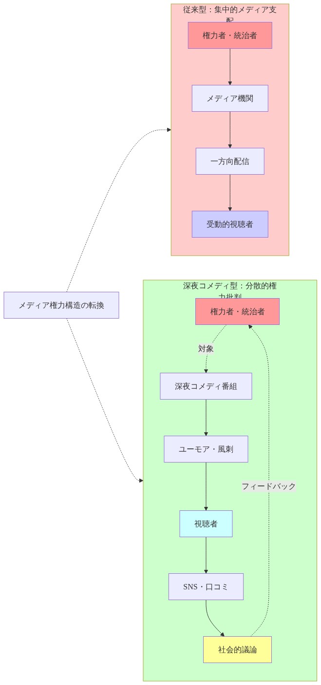 メディア権力構造の変化を示す対比図。左側は従来型の集中的支配構造で、権力者からメディア機関を通じて受動的視聴者への一方向フローを表示。右側は深夜コメディを通じた分散型権力批判構造で、権力者が対象となり、ユーモア・風刺を経由して視聴者に到達し、SNS・口コミと社会的議論を通じてフィードバックループが形成される構造を示す。